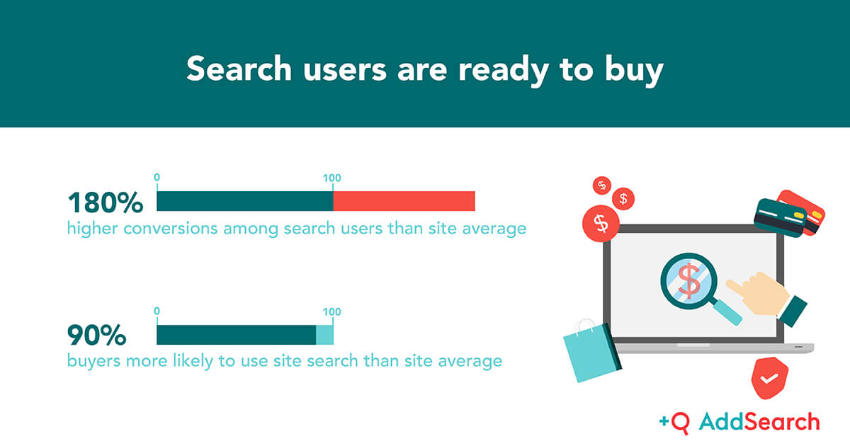 Picture of a graph that show search users are closer to conversion.