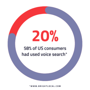 58% of US consumers had used voice search 