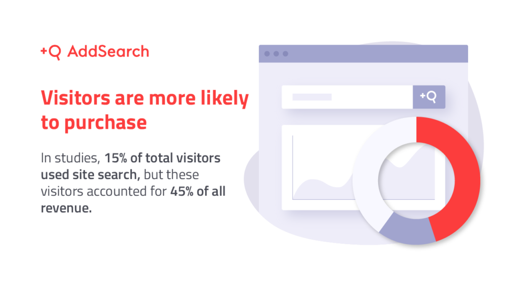 visitors are more likely to purchase