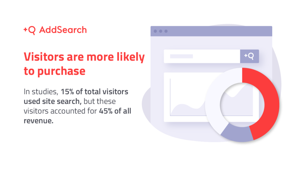 ecommerce site search statistics