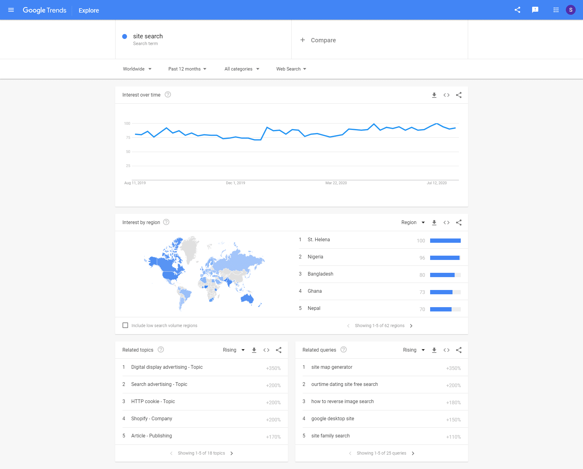 Google trends reports