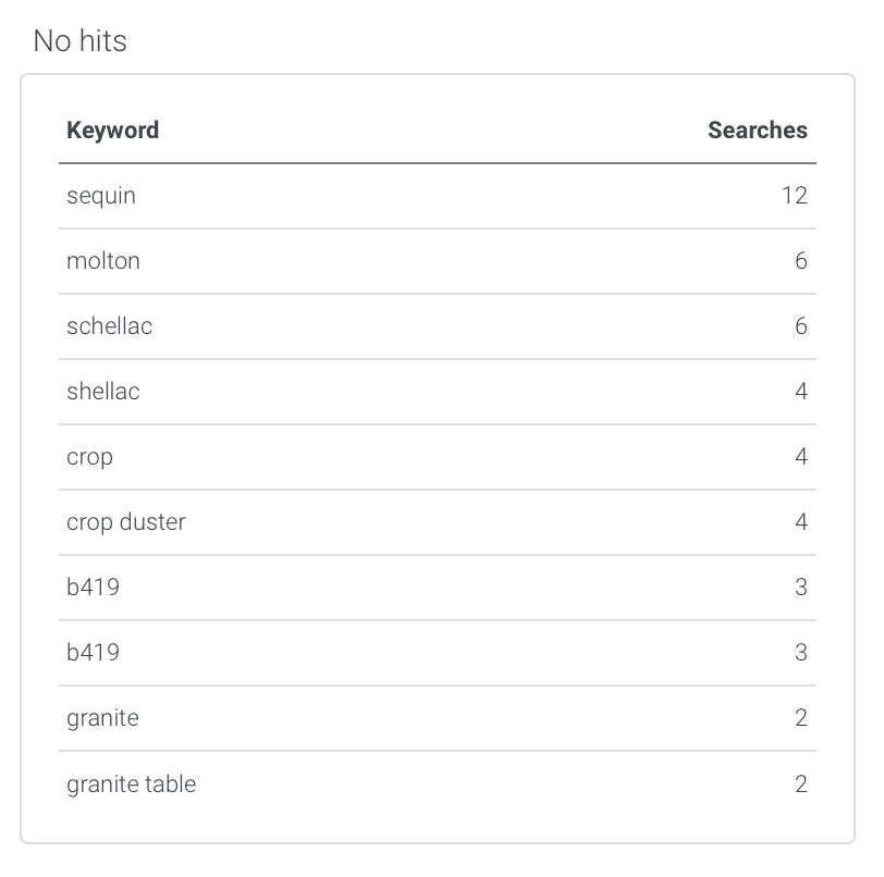 No-results keyword table in the AddSearch dashboard.