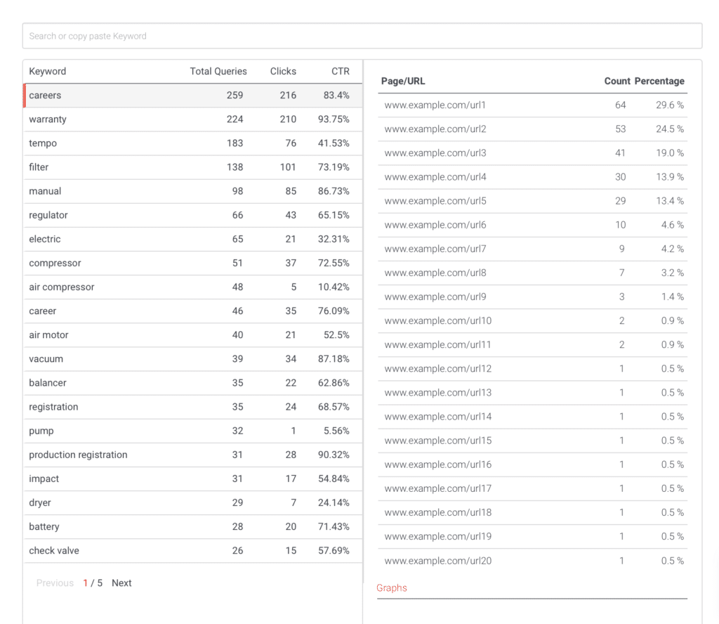 Popular keywords and their CTRs in the AddSearch dashboard help you develop company blog ideas.