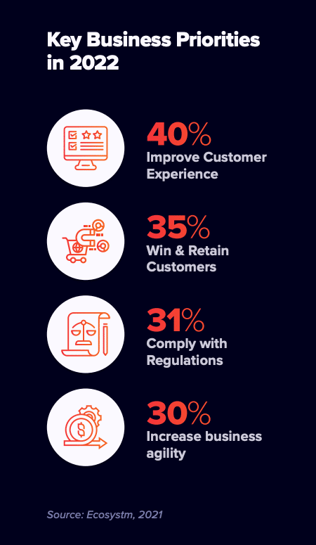 Key Business Priorities for Site Search in 2022:
40% Improve customer experience
35% Win & retain customers
31% Comply with regulations
30% Increase business agility