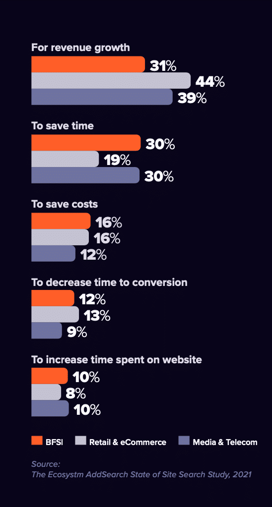 Exploring Global Site Search Priorities for 2022