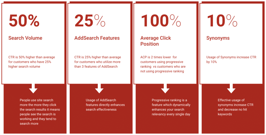 The Relationship between Search Volume, CTR, ACP and AddSearch Features