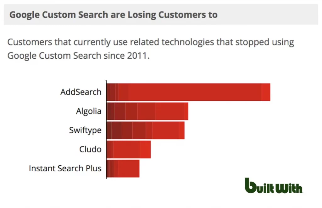 Picture of a graph that displays customers that stopped using Google Custom Search since 2011. 