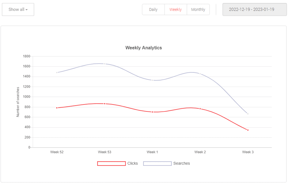 Image shows weekly analytics graph on AddSearch dashboard
