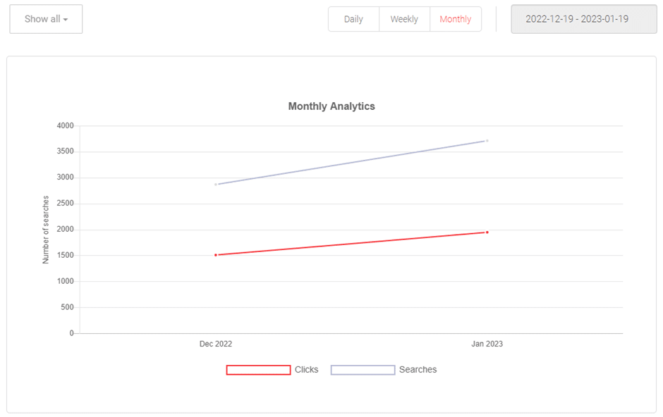 Image shows monthly analytics graph on AddSearch dashboard 
