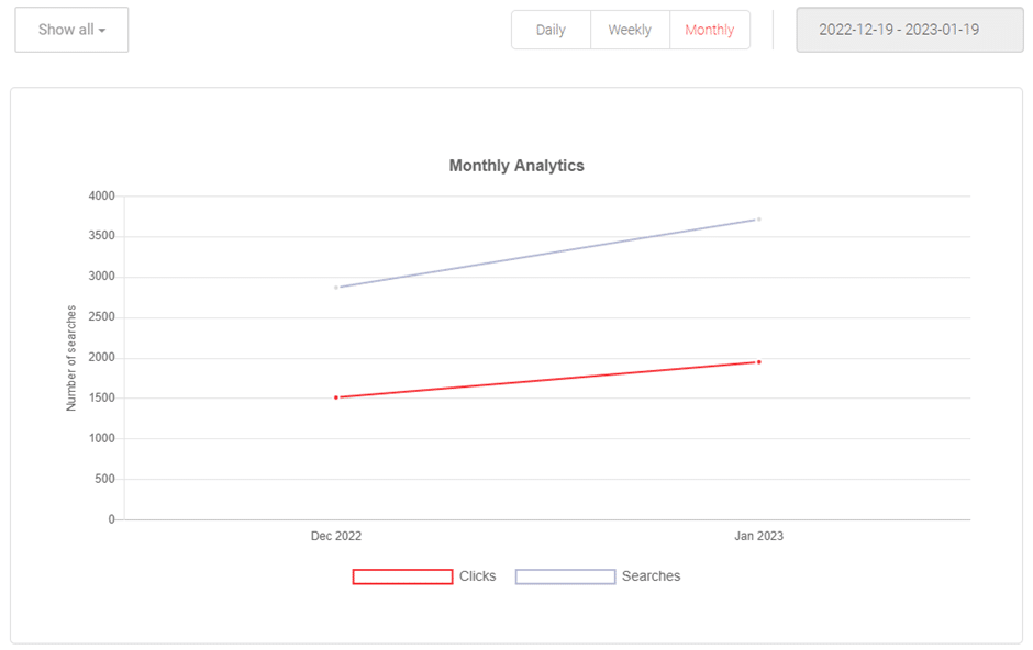 Image shows monthly analytics graph on AddSearch dashboard