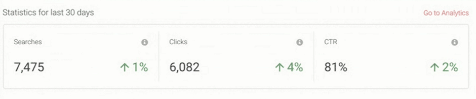 Image shows quick overview portion of AddSearch dashboard, displaying statistics for Searches, Clicks and CTR for previous 30 days