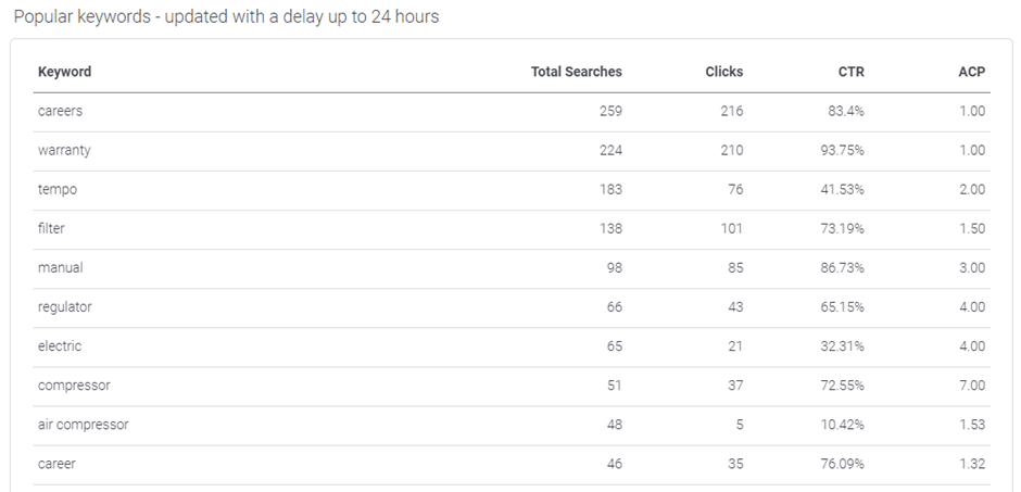 Image show popular keywords as shown on AddSearch dashboard