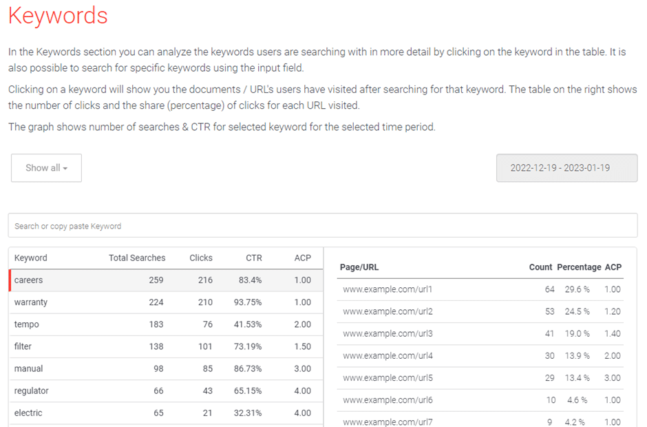 Image shows the Keywords section of the AddSearch dashboard which displays site search data such as CTR and ACP for each keyword