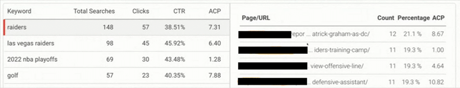 Image shows the keyword-URL analysis portion of the AddSearch dashboard.