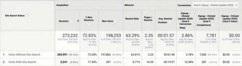 Image shows integration of AddSearch data with Google Analytics. It displays data for metrics such as sessions and bounce rates for visits with and without site search.