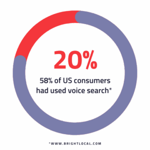 58% of US consumers had used voice search 