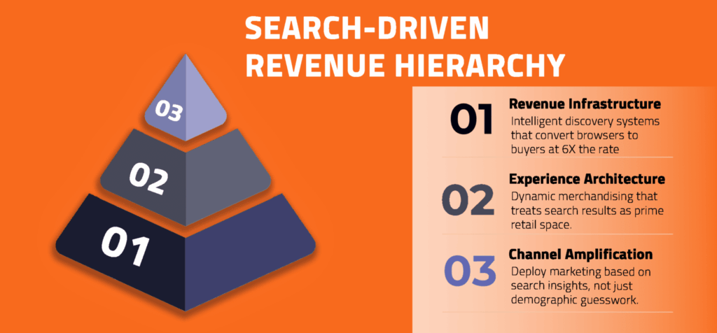 Visual representation of the e-commerce digital marketing hierarchy with search as the foundation