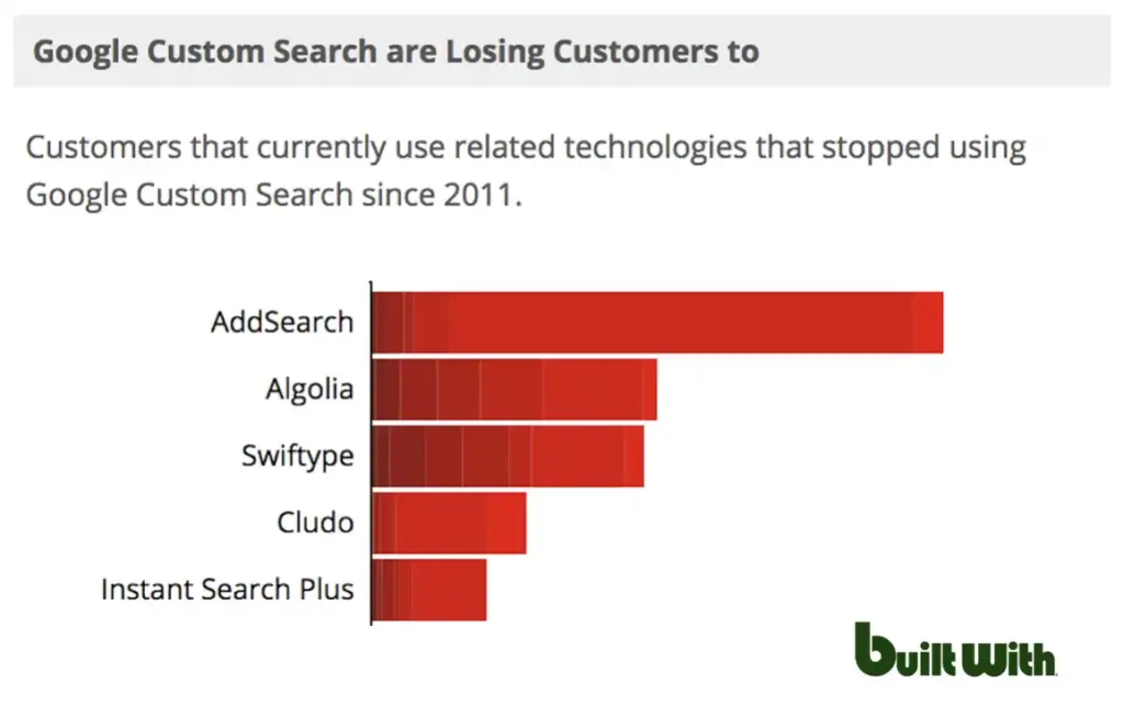 What is Google Custom Search Engine (CSE)