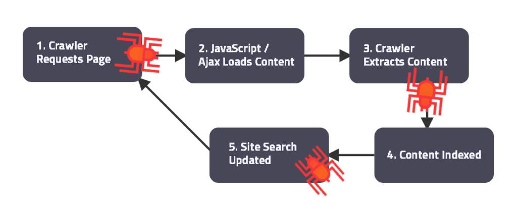 Crawler → Load Page via Ajax → Extract Content → Index → Update Site Search